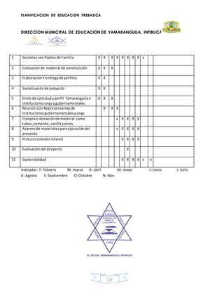 PLANIFICACION DE EDUCACION PREBASICA
DIRECCION MUNICIPAL DE EDUCACION DE YAMARANGUILA, INTIBUCA
137
1 SesionesconPadresde Familia X X X X X X X X x
2 Cotizaciónde material de construcción X X X
3 ElaboraciónY entregade perfiles X X
4 Socializaciónde proyecto X X
5 Envío de solicitudyperfil Yamaranguilae
institucionesongsygubernamentales.
X X X
6 ReuniónconRepresentantesde
Institucionesgubernamentalesyongs
X X X
7 Comprao donaciónde material como
tubos,cemento,varillayotros
x X X X X
8 Acarreode materialesparaejecucióndel
proyecto
x X X X X
9 Pinturacomedorinfantil X X X X
10 Evaluacióndel proyecto X
11 Sostenibilidad X X X X x x
Indicador: F: febrero M: marzo A: abril M: mayo J: Junio J: Julio
A: Agosto S: Septiembre O:Octubre N: Nov
 