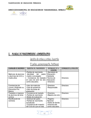 PLANIFICACION DE EDUCACION PREBASICA
DIRECCION MUNICIPAL DE EDUCACION DE YAMARANGUILA, INTIBUCA
43
X. - MANUALDE PROCEDIMIENTOS ADMINISTRATIVO
Jardín de niños y niñas: lucerito
El pelón, yamaranguila, Intibucá
DENOMINACIÓN DEL PROCEDIMIENTO REQUISITOS DEL PROCEDIMIENTO RESPONSABLE DE LA
EJECUCIÓN
RESPONSABLEDE LA APROBACIÓN
Matricula de alumnos
y alumnas de 4,5,5 y
medio años
-Partida de nacimiento
-Identidad del padre
,madre o encargado
- Constancia de traslado
en caso de venir de otro
centro educativo.
-Secretaria de
Educación -
Asistente
Técnico de
Educación
-Directora
Directora
Constancias de
cursar y finalizado su
Educación Pre.
Básica
-Libro de matricula
-Lista de asistencia
-Libro de Actas de
graduación
-Directora
-Responsable
Directora
Traslados e ingresos
de alumnos de otros
centros
-Constancia de traslado
-Partida de nacimiento
-Boleta de evaluación
-Directora
-Maestra de ciclo
Directora
Rectificación de
nombres
-Solicitud del padre
-Partida de nacimiento
actualizada
-Constancia del maestro
del Ciclo de que se trata
-Registro
Nacional
-Padre de familia
-Directora del
centro educativo
Directora
 