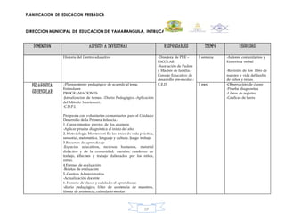 PLANIFICACION DE EDUCACION PREBASICA
DIRECCION MUNICIPAL DE EDUCACION DE YAMARANGUILA, INTIBUCA
59
DIMENSION ASPECTO A INVESTIGAR RESPONSABLES TIEMPO RECURSOS
Historia del Centro educativo -Directora de PRE –
ESCOLAR
-Asociación de Padres
y Madres de familia.-
Consejo Educativo de
desarrollo pre-escolar.-
C.E.D
1 semana -Autores comunitarios y
Entrevista verbal
-Revisión de los libro de
registro y vida del Jardín
de niños y niñas.
PEDAGOGICA
CURRICULAR
.-Planeamiento pedagógico de acuerdo al tema.
Estándares
PROGRAMACIONES
-Jornalizacion de temas. -Diario Pedagógico.-Aplicación
del Método Montessori.
-C.D.P.I.
Programa con voluntarios comunitarios para el Cuidado
Desarrollo de la Primera Infancia.-
1 .Conocimientos previos de los alumnos
-Aplicar prueba diagnóstica al inicio del año
2. Metodología Montessori En las áreas de vida práctica,
sensorial, matemática, lenguaje y cultura.-Juego trabajo
3.Recursos de aprendizaje
-Espacios educativos, recursos humanos, material
didáctico y de la comunidad, murales, cuaderno de
trabajo, álbumes y trabajo elaborados por los niños,
niñas.
4.Formas de evaluación
-Boletas de evaluación
5.-Gestion Administrativa
-Actualización docente
6. Horario de clases y calidad n el aprendizaje.
-diario pedagógico, libro de asistencia de maestros,
libreta de asistencia, calendario escolar
1 mes -Observación de clases
-Prueba diagnostica
-Libros de registro
-Graficas de barra
 