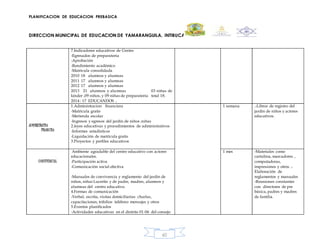 PLANIFICACION DE EDUCACION PREBASICA
DIRECCION MUNICIPAL DE EDUCACION DE YAMARANGUILA, INTIBUCA
60
7.Indicadores educativos de Centro
-Egresados de preparatoria
-Aprobación
-Rendimiento académico
-Matricula consolidada
2010 18 alumnos y alumnas
2011 17 alumnos y alumnas
2012 17 alumnos y alumnas
2013 21 alumnos y alumnas 03 niñas de
kínder ,09 niños, y 09 niñas de preparatoria total 18.
2014 : 17 EDUCANDOS ,
ADMINISTRATIVA
FINANCIRA
1.Administracion financiera
-Matricula gratis
-Merienda escolar
-Ingresos y egresos del jardín de niños .niñas
2.leyes educativas y procedimientos de administrativos
-Informes estadísticos
-Liquidación de matrícula gratis
3.Proyectos y perfiles educativos
1 semana .-Libros de registro del
jardín de niños y actores
educativos.
CONVIVENCIAL
Ambiente agradable del centro educativo con actores
educacionales.
-Participación activa
-Comunicación social efectiva
-Manuales de convivencia y reglamento del jardín de
niños, niñas Lucerito y de padre, madres, alumnos y
alumnas del centro educativo.
4.Formas de comunicación
-Verbal, escrita, visitas domiciliarias charlas,
capacitaciones, trifolios teléfono mensajes y otros
5.Eventos planificados
-Actividades educativas en el distrito 01-06 del consejo
1 mes -Materiales como
cartulina, marcadores ,
computadoras,
impresiones y otros .-
Elaboración de
reglamentos y manuales
-Reuniones constantes
con directores de pre
básica, padres y madres
de familia.
 
