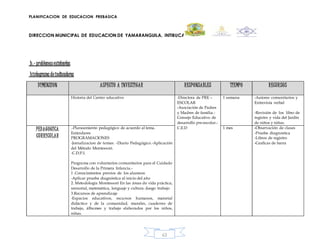 PLANIFICACION DE EDUCACION PREBASICA
DIRECCION MUNICIPAL DE EDUCACION DE YAMARANGUILA, INTIBUCA
63
b.-problemasexistentes
histograma deindicadores
DIMENSION ASPECTO A INVESTIGAR RESPONSABLES TIEMPO RECURSOS
Historia del Centro educativo -Directora de PRE –
ESCOLAR
-Asociación de Padres
y Madres de familia.-
Consejo Educativo de
desarrollo pre-escolar.-
C.E.D
1 semana -Autores comunitarios y
Entrevista verbal
-Revisión de los libro de
registro y vida del Jardín
de niños y niñas.
PEDAGOGICA
CURRICULAR
.-Planeamiento pedagógico de acuerdo al tema.
Estándares
PROGRAMACIONES
-Jornalizacion de temas. -Diario Pedagógico.-Aplicación
del Método Montessori.
-C.D.P.I.
Programa con voluntarios comunitarios para el Cuidado
Desarrollo de la Primera Infancia.-
1 .Conocimientos previos de los alumnos
-Aplicar prueba diagnóstica al inicio del año
2. Metodología Montessori En las áreas de vida práctica,
sensorial, matemática, lenguaje y cultura.-Juego trabajo
3.Recursos de aprendizaje
-Espacios educativos, recursos humanos, material
didáctico y de la comunidad, murales, cuaderno de
trabajo, álbumes y trabajo elaborados por los niños,
niñas.
1 mes -Observación de clases
-Prueba diagnostica
-Libros de registro
-Graficas de barra
 