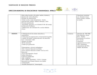 PLANIFICACION DE EDUCACION PREBASICA
DIRECCION MUNICIPAL DE EDUCACION DE YAMARANGUILA, INTIBUCA
65
niños, niñas Lucerito y de padre, madres, alumnos y
alumnas del centro educativo.
4.Formas de comunicación
-Verbal, escrita, visitas domiciliarias charlas,
capacitaciones, trifolios teléfono mensajes y otros
5.Eventos planificados
-Actividades educativas en el distrito 01-06 del consejo
de Educación Pre-Básica
-Celebraciones del calendario Pre- escolar, Sábados
cívicos.
-Reuniones constantes
con directores de pre
básica, padres y madres
de familia.
ORGANIZATIVA 1. Participación de los actores educativos y
comunitarios.
2. Estructuras de organización de Asociación de padres
y madres de familia, consejo educativo de desarrollo
local –comunitario .CED
-Equipos de trabajo
-Rol de merienda
-Comité pro graduación
3.Herramientas y técnicas pedagógicas:
-P.E.C Proyecto Educativo de Centro
-P.E.R Proyecto Educativo de Red: Una Luz en la
Educación.
-P.O.A Plan Operativo Anual
Perfiles Educativos
4.Alianzas establecidas
-CRS –CARITAS
-PDA- VISION MUNDIAL .-C.D.P.I. Cuidado
Desarrollo de la Primera Infancia en el pelón
,Yamaranguila
-Alcaldía municipal de Yamaranguila
2 semanas -Revisión del PEC-PER
Plan Operativo Anual
POA .- Perfiles
Documentos de archivo
Pre- Escolar
-Estructura
organizacional de A.P.F. –
CED- Voluntarios
comunitarios del PDA-
VISION MUNDIAL.
 