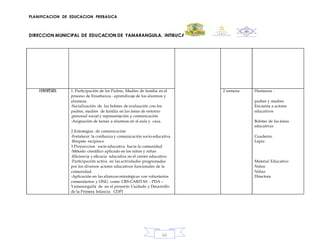 PLANIFICACION DE EDUCACION PREBASICA
DIRECCION MUNICIPAL DE EDUCACION DE YAMARANGUILA, INTIBUCA
66
COMUNITARIA 1. Participación de los Padres, Madres de familia en el
proceso de Enseñanza - aprendizaje de los alumnos y
alumnas.
-Socialización de las boletas de evaluación con los
padres, madres de familia en las áreas de entorno
,personal social y representación y comunicación
-Asignación de tareas a alumnos en el aula y casa.
2.Estrategias de comunicación
-Fortalecer la confianza y comunicación socio-educativa
-Respeto reciproco
3.Proyecccion socio educativa hacia la comunidad
-Método científico aplicado en los niños y niñas
-Eficiencia y eficacia educativa en el centro educativo
-Participación activa en las actividades programadas
por los diversos actores educativos funcionales de la
comunidad.
-Aplicación en las alianzas estratégicas con voluntarios
comunitarios y ONG como CRS-CARITAS - PDA –
Yamaranguila de en el proyecto Cuidado y Desarrollo
de la Primera Infancia CDPI
2 semana Humanos :
padres y madres
Encuesta a actores
educativos
Boletas de las áreas
educativas
Cuaderno
Lápiz
Material Educativo
Niños
Niñas
Directora
 
