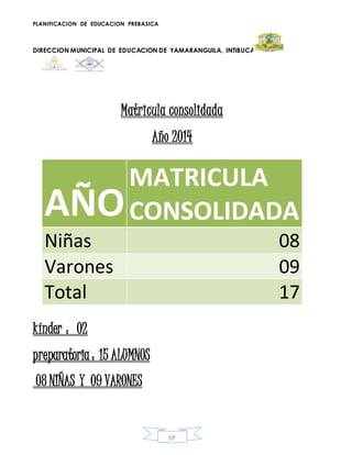 PLANIFICACION DE EDUCACION PREBASICA
DIRECCION MUNICIPAL DE EDUCACION DE YAMARANGUILA, INTIBUCA
69
Matricula consolidada
Año 2014
kínder : 02
preparatoria : 15 ALUMNOS
08 NIÑAS Y 09 VARONES
AÑO
MATRICULA
CONSOLIDADA
Niñas 08
Varones 09
Total 17
 