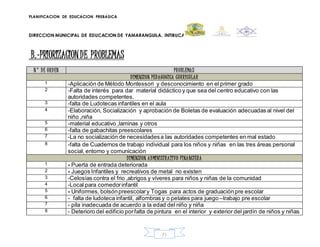 PLANIFICACION DE EDUCACION PREBASICA
DIRECCION MUNICIPAL DE EDUCACION DE YAMARANGUILA, INTIBUCA
71
B.-PRIORIZACIONDE PROBLEMAS
N° DE ORDEN PROBLEMAS
DIMENSION PEDAGOGICA CURRICULAR
1 -Aplicación de Método Montessori y desconocimiento en el primer grado
2 -Falta de interés para dar material didáctico y que sea del centro educativo con las
autoridades competentes.
3 -falta de Ludotecas infantiles en el aula
4 -Elaboración, Socialización y aprobación de Boletas de evaluación adecuadas al nivel del
niño ,niña
5 -material educativo ,laminas y otros
6 -falta de gabachitas preescolares
7 -La no socialización de necesidadesa las autoridades competentes en mal estado
8 -falta de Cuadernos de trabajo individual para los niños y niñas en las tres áreas personal
social, entorno y comunicación
DIMENSION ADMINISTRATIVO FINANCIERA
1 - Puerta de entrada deteriorada
2 - Juegos Infantiles y recreativos de metal no existen
3 -Celosías contra el frio ,abrigos y víveres para niños y niñas de la comunidad
4 -Local para comedorinfantil
5 - Uniformes, bolsónpreescolary Togas para actos de graduación pre escolar
6 - falta de ludoteca infantil, alfombras y o petates para juego –trabajo pre escolar
7 - pila inadecuada de acuerdo a la edad del niño y niña
8 - Deterioro del edificio porfalta de pintura en el interior y exterior del jardín de niños y niñas
 