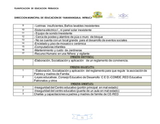 PLANIFICACION DE EDUCACION PREBASICA
DIRECCION MUNICIPAL DE EDUCACION DE YAMARANGUILA, INTIBUCA
72
9 - Letrinas insuficientes,Baños lavables inexistentes
10 -Sistema eléctrico l , ni panel solar inexistente
11 - Equipo de sonido Inexistente
12 - Cerca de postes y alambre de púa o muro de bloque
13 - No se cuenta con un local grande para el desarrollo de eventos sociales
14 -Encielado y piso de mosaico o cerámica
15 -Computadoras infantiles
16 -Mantenimiento y cuido de Jardineras
17 -Recurso Humano en una Niñera y vigilante
DIMENSION CONVIVENCIAL
1 -Elaboración, Socialización y aplicación de un reglamento de convivencia.
DIMENSION ORGANIZATIVA
1 - Elaboración, Socialización y aplicación del reglamento para que regule la asociaciónde
Padres y madres de Familia
2 -Leyes educativas ,Consejo Educativo de Desarrollo C E D.-COMDE ,RED Educativa
Patronatos y otros
DIMENSION COMUNITARIA
1 -Inseguridad del Centro educativo (portón principal en mal estado)
2 -Inseguridad del centro educativo (puerta de un aula en mal estado)
3 Charlas y capacitaciones a padres y madres de familia de CE-RED
 