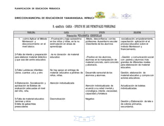 PLANIFICACION DE EDUCACION PREBASICA
DIRECCION MUNICIPAL DE EDUCACION DE YAMARANGUILA, INTIBUCA
73
B.-análisis CAUSA – EFECTO DE LOS PRINCIPALES PROBLEMAS
PROBLEMA CAUSA EFECTO SOLUCION
Dimensión PEDAGOGICA CURRICULAR
1. –cómo Aplicar el Método
Montessori y
desconocimiento en el
nivel básico.
2-Falta de interés y preparación
para elaborar material didáctico
y que sea del centro educativo.
3-Falta Ludotecas infantiles:
Libros .cuentos ,cd,s, y otro
4-Elaboración, Socialización y
aprobación de Boletas de
evaluación adecuadas al nivel
del niño, niña.
5-Falta de material educativo
,laminas y otros
6-falta de gabachitas
preescolares
.-Frustración y baja autoestima
en los niños y niñas, en la no
estimulación en áreas de
aprendizaje.
.-la no donación de material
educativo
No hay apoyo en entrega de
material educativo a jardines de
niños, niñas.
Atención individualizada
Desmotivación
-Miedo, desconfianza con los
profesores. Ausentismo escolar
-Desinterés de los alumnos
.-Positivo en los alumnos,
alumnas en la manipulación de
material concreto, semi concreto
y abstracto.
Desarrollo sensorial de los
alumnos y alumnas.
Atención individualizada de
acuerdo a su edad mental y
cronológica, interés ,necesidad,
capacidad y fortaleza
Negativo
-socialización, empoderamiento,
capacitación aplicación el el
proceso educativo sobre el
método Montessori y
financiamiento.
.-Gestión y comunicación social
con padres y alumnos más
grandes de diferentes niveles
para elaboración de material
educativo.
Gestión, elaboración de
material educativo y compra con
actores educativos.
Actualización de boletas
individualizadas.
Gestión y Elaboración de tela s
de colores primarios,
secundarios.
 