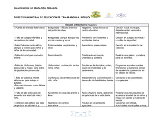 PLANIFICACION DE EDUCACION PREBASICA
DIRECCION MUNICIPAL DE EDUCACION DE YAMARANGUILA, INTIBUCA
75
DIMENSION ADMINISTRATIVA Financiera
- Puerta de entrada deteriorada.
- Falta de Juegos Infantiles y
recreativos de metal.
-Falta Celosías contra el frio,
abrigos y víveres para niños y
niñas de la comunidad.
-Falta de Local para comedor
infantil.
-Falta de Uniformes, bolsón
preescolar y Togas para actos
de graduación pre escolar.
- falta de ludoteca infantil,
alfombras para trabajo o
petates.
-Recurso Humano como Niñera
y vigilante
- Falta de pila adecuada de
acuerdo a la edad del niño y
niña.
- Deterioro del edificio por falta
de pintura en el interior y
Inseguridad y Robos internos
del jardín de niños
Inseguridad porque los que hay
son de madera y lazos
Enfermedades respiratorias y
otras
Desmotivación
Uniformidad ,motivación en los
niños ,niñas
Confianza y desarrollo social del
niño ,niña
Accidentes en una pila grande y
llena
Abandono en centros
educativos
Negativos, daños físicos al
centro educativo.
Preventivo en incidentes y
accidentes diarios
Ausentismo preescolares
Practica de normas de
urbanidad y cortesía
Positivo en la disciplina, orden,
Cuido de materiales y de
pertenencia.
Independencia ,concentración y
desarrollo de habilidades diarias
Aseo e higiene diaria, aplicando
las prácticas de la vida diaria.
Positivo en un ambiente
agradable
Gestión local, municipal,
departamental, nacional e
internacional.
Gestión en Juegos de metal y
comités de seguridad
Gestión en la instalación de
celosías
Realizar una galera y madera
para los asientos.
Programas sociales –rurales
financieros y asistencia social,
de excelencia y presencia en
las clases de clases.
Gestiones a las autoridades
competentes
Realizar una pila pequeña de
acuerdo a la edad de los niños y
niñas con padres y madres de
familia.
Gestionar con ONGS,
autoridades municipales y otros,
 