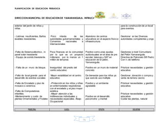 PLANIFICACION DE EDUCACION PREBASICA
DIRECCION MUNICIPAL DE EDUCACION DE YAMARANGUILA, INTIBUCA
76
exterior del jardín de niños y
niñas.
- Letrinas insuficientes, Baños
lavables inexistentes.
-Falta de Sistema eléctrico , ni
panel solar inexistente
- Equipo de sonido Inexistente.
- Falta de un muro de bloque.
-Falta de local grande para el
desarrollo de eventos sociales
-Falta de Encielado y piso de
mosaico o cerámica
-Falta de Computadoras
infantiles.
-Mantenimiento y cuido de
plantas Ornamentales y Frutales
Poco interés de las
autoridades gubernamentales y
Convenios nacionales e
internacionales
Poca finanzas en la comunidad
por lo que es un proyecto
millonario por lo menos un 1
millón de lempiras
Inseguridad del predio del
centro educativo
Mayor estabilidad en el centro
educativo
.-Protección en los niños y niñas
en enfermedades respiratorias
con el encielado y el piso mayor
estética
.-Mayor atención a las
indiferencias individuales y
necesidades especiales. Abajo
Ocupacional
Abandono de centros
educativos en el aspecto físico e
infraestructura.
Positivo como unas ayudas
audiovisuales en el área de pre
escolar .básicas y SAT en
educación de El pelón,
Yamaranguila.
Positivo en un muro de material
concreto
De bienestar para los niños ya
que será de uso múltiple
Positivo y un ambiente
agradable
Positivo en el desarrollo
psicomotriz y mental
para la construcción de un local
para eventos.
Gestionar en las Diversas
autoridades competentes y ongs
Gestiones a nivel Comunitario
del Pelón Yamaranguila.
Directiva de Patronato SR Pedro
Con n.-de teléfono:
Priorizar necesidades y gestión
educativa
Gestionar ,donación o compra y
venta de terreno vecino
Priorizar necesidades y gestión
educativa
Priorizar necesidades y gestión
educativa
Cuidar las plantas, natural
PROBLEMA CAUSA EFECTO SOLUCION
 