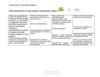 PLANIFICACION DE EDUCACION PREBASICA
DIRECCION MUNICIPAL DE EDUCACION DE YAMARANGUILA, INTIBUCA
78
-Falta de seguridad del
Centro educativo (portón
principal en mal estado)
-Inseguridad del centro
educativo (puerta de un
aula en mal estado)
-Charlas y
capacitaciones a padres
y madres de familia
(portón principal en mal
estado)
-Falta de Energía Eléctrica
-Programas sociales, Asistencia
social víveres en hogares de
niños y centro educativo.
Deterioro en la pared por el
vencimiento en la pintura de la
estructura física.
Daño a la puerta principal.
Desconocimientos de problemas
psicopedagógicos en el aula de
clases.
Realización de las labores
educativas en el día .Desempleo
comunitario, tecnología
educativa lenta.
Mayor presencia de
autoridades locales,
gubernamentales y ongs,
donantes en educación por el
mejoramiento , mantenimiento
de Edificios públicos
Socialmente negativo
Atención y apoyo emocional
afectivo a los hijos e hijas en el
proceso enseñanza educativa
Competencias logradas en
diferentes áreas educativas
Gestión de Pintura para externa
e interna del centro educativo.
-Construcción y soldadura de
una puerta de metal
Implementación de Escuela para
y de padres, madres de familia
en diversidad de temas
Gestión comunitaria en todas
las autoridades competentes a
nivel Municipal, Departamental,
Nacional e Internacional.
 