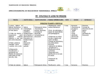 PLANIFICACION DE EDUCACION PREBASICA
DIRECCION MUNICIPAL DE EDUCACION DE YAMARANGUILA, INTIBUCA
86
VIII. ESTRATEGIAS DE ACCION POR DIMENSION
PROBLEMA OBJETIVO GENERAL OBJETIVO ESTRATEGICO PROGRAMASY COMPROMISO DEACCION TIEMPO RECURSOS RESPONSABLES
DIMENSION PEDAGOGICA CURRICULAR
1–cómo Aplicar el
Método Montessori y
desconocimiento en
el nivel básico.
2.-Falta de interés y
preparación para
elaborar material
didáctico y que sea
del centro educativo.
3-Falta Ludotecas
infantiles: Libros
.cuentos ,cd,s, y otro
4-Elaboración,
Socialización y
aprobación de
Boletas de evaluación
adecuadas al nivel
del niño, niña.
5-Falta de material
Aplicar
metodología
educativa
científica y
fortalecimiento
de la Gestión y
Administración
Educativa y el
fortalecimiento
de la
Educación
Pública y
gratuita.
Aplicar
Participación Activa
–funcional de
actores, directivas,
consejos de
desarrollo
competentes en
educación.
Participación Activa
-Planificación sobre
método Montessori.
-Envío de solicitudes a
equipo de especialistas
psicopedagógicos.
-Evidencias en el libro
de vida y registro del
Jardín de Niños.
Consejo de Directoras y
res preescolares
funcional:
-realización de talleres.
-Jornalizacion y
Planificación de los
contenidos
-Desarrollo de la
planificación en el aula
de clases.
-Evaluación de
resultados
Planificación sobre
1 mes
1 mes
Humanos
-Directores de
pre básica
-APMF
-CED
-Ongs
-Asistente
Técnico De
Educación
Humanos
Directora
Consejo de
Directoras de pre-
básica
Ongs
Secretaria de
Educación
Directora
 