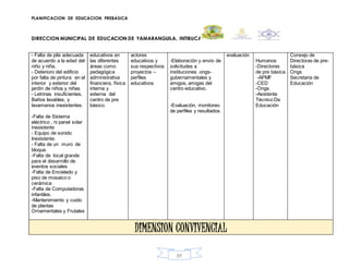 PLANIFICACION DE EDUCACION PREBASICA
DIRECCION MUNICIPAL DE EDUCACION DE YAMARANGUILA, INTIBUCA
89
- Falta de pila adecuada
de acuerdo a la edad del
niño y niña.
- Deterioro del edificio
por falta de pintura en el
interior y exterior del
jardín de niños y niñas.
- Letrinas insuficientes,
Baños lavables, y
lavamanos inexistentes.
-Falta de Sistema
eléctrico , ni panel solar
inexistente
- Equipo de sonido
Inexistente.
- Falta de un muro de
bloque.
-Falta de local grande
para el desarrollo de
eventos sociales
-Falta de Encielado y
piso de mosaico o
cerámica
-Falta de Computadoras
infantiles.
-Mantenimiento y cuido
de plantas
Ornamentales y Frutales
educativos en
las diferentes
áreas como
pedagógica
administrativa
financiera, física
interna y
externa del
centro de pre
básico.
actores
educativos y
sus respectivos
proyectos –
perfiles
educativos
-Elaboración y envío de
solicitudes a
instituciones .ongs-
gubernamentales y
amigos, amigas del
centro educativo.
-Evaluación, monitoreo
de perfiles y resultados.
evaluación
Humanos
-Directores
de pre básica
-APMF
-CED
-Ongs
-Asistente
Técnico De
Educación
Consejo de
Directoras de pre-
básica
Ongs
Secretaria de
Educación
DIMENSION CONVIVENCIAL
 