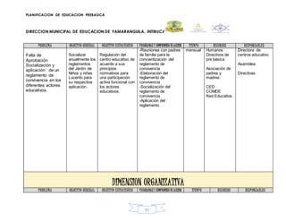 PLANIFICACION DE EDUCACION PREBASICA
DIRECCION MUNICIPAL DE EDUCACION DE YAMARANGUILA, INTIBUCA
90
PROBLEMA OBJETIVO GENERAL OBJETIVO ESTRATEGICO PROGRAMASY COMPROMISO DEACCION TIEMPO RECURSOS RESPONSABLES
Falta de
Aprobación
Socialización y
aplicación de un
reglamento de
convivencia en los
diferentes actores
educativos.
Socializar
anualmente los
reglamentos
del Jardín de
Niños y niñas
Lucerito para
su respectiva
aplicación.
Regulación del
centro educativo de
acuerdo a sus
principios
normativos para
una participación
activa funcional con
los actores
educativos.
-Reuniones con padres
de familia para la
concientización del
reglamento de
convivencia
-Elaboración del
reglamento de
convivencia
-Socialización del
reglamento de
convivencia
-Aplicación del
reglamento
mensual Humanos
Directivos de
pre básica
Asociación de
padres y
madres
CED
COMDE
Red Educativa
Directora de
centros educativo
Asamblea
Directivas
DIMENSION ORGANIZATIVA
PROBLEMA OBJETIVO GENERAL OBJETIVO ESTRATEGICO PROGRAMASY COMPROMISO DEACCION TIEMPO RECURSOS RESPONSABLES
 