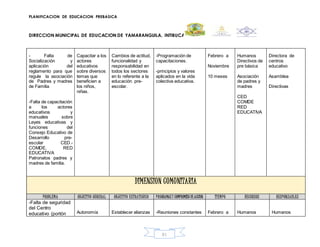 PLANIFICACION DE EDUCACION PREBASICA
DIRECCION MUNICIPAL DE EDUCACION DE YAMARANGUILA, INTIBUCA
91
- Falta de
Socialización y
aplicación del
reglamento para que
regule la asociación
de Padres y madres
de Familia
-Falta de capacitación
a los actores
educativos y
manuales sobre
Leyes educativas y
funciones del
Consejo Educativo de
Desarrollo pre-
escolar CED.-
COMDE, RED
EDUCATIVA
Patronatos padres y
madres de familia.
Capacitar a los
actores
educativos
sobre diversos
temas que
beneficien a
los niños,
niñas.
Cambios de actitud,
funcionalidad y
responsabilidad en
todos los sectores
en lo referente a la
educación pre-
escolar.
-Programación de
capacitaciones.
-principios y valores
aplicados en la vida
colectiva educativa.
Febrero a
Noviembre
10 meses
Humanos
Directivos de
pre básica
Asociación
de padres y
madres
CED
COMDE
RED
EDUCATIVA
Directora de
centros
educativo
Asamblea
Directivas
DIMENSION COMUNITARIA
PROBLEMA OBJETIVO GENERAL OBJETIVO ESTRATEGICO PROGRAMASY COMPROMISO DEACCION TIEMPO RECURSOS RESPONSABLES
-Falta de seguridad
del Centro
educativo (portón Autonomía Establecer alianzas -Reuniones constantes Febrero a Humanos Humanos
 