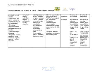 PLANIFICACION DE EDUCACION PREBASICA
DIRECCION MUNICIPAL DE EDUCACION DE YAMARANGUILA, INTIBUCA
92
principal en mal
estado)
-Inseguridad del
centro educativo
(puerta de un aula
en mal estado)
-Charlas y
capacitaciones a
padres y madres de
familia
-Falta de Energía
Eléctrica
-Programas sociales,
Asistencia social
víveres en hogares
de niños y centro
educativo.
comunitaria –
étnica y
cultural en
Gestión y
participación
social –
educativa.
estratégicas con la
alcaldía municipal,
congreso nacional,
ONG¨S y actores
comunitarios, que
velen por las
necesidades
educativas pre-
escolares,
especiales y
comunitarias del
Pelón
Yamaranguila
Intibucá, zona fría y
alta del municipio.
Sobre las necesidades
comunitarias de El
PELON, Yamaranguila
con Autoridades
Municipales,
Departamentales,
Intermunicipales y
líderes internacionales
representantes de club,
ONGS.
Evaluación del plan
estratégico comunitario,
presupuesto y otros.
Noviembre
10 meses
Directivos de
pre y básica
Asociación de
padres y
madres de pre
básica, básica
y SAT Sistema
de Aprendizaje
Tutorial
DIRECTIVA
DE
PATRONATO
COMITES DE
APOYO
SOCIO
EDUCATIVO
CED
COMDE
Directivos de
pre y básica
Asociación de
padres y
madres de pre
básica, básica
y SAT Sistema
de Aprendizaje
Tutorial
DIRECTIVA DE
PATRONATO
COMITES DE
APOYO SOCIO
EDUCATIVO
CED
COMDE
RED
EDUCATIVA
 