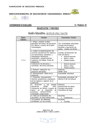 PLANIFICACION DE EDUCACION PREBASICA
DIRECCION MUNICIPAL DE EDUCACION DE YAMARANGUILA, INTIBUCA
93
INSTRUMENTOS DEREGULACION IX. IMANUAL DE
ORGANIZACION Y FUNCIONES
Centro Educativo: Jardín de niños lucerito
Órgano
Instancia
Funciones Comunicación / Relación
Dirección
1. Dirigir y orientar la labor
educativa del Centro de Educación
Pre. Básica Lucerito de El pelón
Yamaranguila
Con: Autoridades educativas,
consejo de pre básica
docentes y asociación de
padres ,madres de familia
2. Liderar la implementación del
currículo nacional de Pre. básica y
sus instrumentos operativos y
metodología Montessori
(estándares, programaciones,
cuadernos de trabajo, fichas de
evaluación)
Consejo de Directores del
nivel pre básica :
 Director-docente
 Niños y niñas
 Padres-madres
3.Aplicacion de principios y
normativas del centro educativo
 Director-docente
 Niños y niñas
 Padres-madres
5. Revisión, evaluación de
proyectos educativos.
Directora
APMF- CED
6. Administración Diaria de la
institución.
Autoridades educativa
7. Presentar mensualmente
informes estadísticos y liquidación
de los ingresos y egresos de la
institución.
Autoridades educativas del
Distrito 01-06 de Intibucá
8. Involucrar a los actores
educativos, APMF, CED,
Voluntarios de ONGS y grupos de
apoyo en el desarrollo de
proyectos EDUCATIVOS y
actividades programadas.
Directora
Asociaciones de apoyo
Consejos educativos
Voluntarios de ongs
9. Velar por el bienestar del
alumnado y el clima institucional.
Docentes
 Cooperación
10.Coordinar las diferentes
actividades con los comités
Docentes
 Comités
DIRECTORA DEL
JARDIN DE NIÑOS Y NIÑAS LUCERITO
 