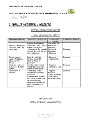 PLANIFICACION DE EDUCACION PREBASICA
DIRECCION MUNICIPAL DE EDUCACION DE YAMARANGUILA, INTIBUCA
94
X. - MANUALDE PROCEDIMIENTOS ADMINISTRATIVO
Jardín de niños y niñas: lucerito
El pelón, yamaranguila, Intibucá
DENOMINACIÓN DEL PROCEDIMIENTO REQUISITOS DEL PROCEDIMIENTO RESPONSABLE DE LA
EJECUCIÓN
RESPONSABLEDE LA APROBACIÓN
Matricula de alumnos
y alumnas de 4,5,5 y
medio años
-Partida de nacimiento
-Identidad del padre
,madre o encargado
- Constancia de traslado
en caso de venir de otro
centro educativo.
-Secretaria de
Educación -
Asistente
Técnico de
Educación
-Directora
Directora
Constancias de
cursar y finalizado su
Educación Pre.
Básica
-Libro de matricula
-Lista de asistencia
-Libro de Actas de
graduación
-Directora
-Responsable
Directora
Traslados e ingresos
de alumnos de otros
centros
-Constancia de traslado
-Partida de nacimiento
-Boleta de evaluación
-Directora
-Maestra de ciclo
Directora
Rectificación de
nombres
-Solicitud del padre
-Partida de nacimiento
actualizada
-Constancia del maestro
del Ciclo de que se trata
del mismo alumno
-Acta de rectificación del
nombre firmada por el
Director
-Registro
Nacional
-Padre de familia
-Directora del
centro educativo
Directora
DIRECTORA DEL
JARDIN DE NIÑOS Y NIÑAS LUCERITO
 