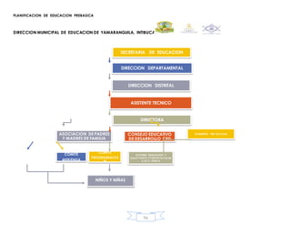 PLANIFICACION DE EDUCACION PREBASICA
DIRECCION MUNICIPAL DE EDUCACION DE YAMARANGUILA, INTIBUCA
96
SECRETARIA DE EDUCACION
DIRECCION DEPARTAMENTAL
DIRECCION DISTRITAL
ASISTENTE TECNICO
DIRECTORA
COMITE
PROGRADUACIO
N
COMITE
MERIENDA
ASOCIACION DE PADRES
Y MADRES DE FAMILIA
CONSEJO EDUCATIVO
DE DESARROLLO CED
ACTORES EDUCATIVOS Y
VOLUNTARIOS COMUNITARIOS DE
C.D.P.I. ONG*S
GOBIERNO PRE-ESCOLAR
NIÑOS Y NIÑAS
 