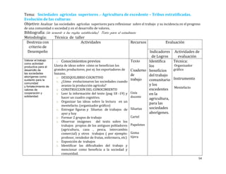 Tema: Sociedades agrícolas superiores .- Agricultura de excedente – Tribus estratificadas.
Evolución de las culturas:
Objetivo: Analizar las sociedades agrícolas superiores para reflexionar sobre el trabajo y su incidencia en el progreso
de una comunidad o sociedad y en el desarrollo de valores.
Bibliografía: (de acuerdo a las reglas establecidas) Texto para el estudiante
Metodología:         Técnica de taller
  Destreza con                         Actividades                       Recursos            Evaluación
    criterio de
   Desempeño                                                                      Indicadores Actividades de
                                                                                    de Logros       evaluación
Valorar el trabajo    o Conocimientos previos                            Texto    Identifica     Técnica:
como actividad
productiva para el   Lluvia de ideas sobre cómo se benefician los                 los             Organizador
desarrollo de        grandes productores, por ej: los exportadores de    Cuaderno beneficios     gráfico
las sociedades       banano.                                             de       del trabajo
aborígenes como       o DESEQUILIBRIO COGNITIVO
sustento para la
                      o ¿Cómo evolucionaron las sociedades cuando
                                                                         trabajo  comunitario Instrumento
comunidad
                          avanzo la producción agrícola?                          y los
                                                                                  excedentes Mentefacto
y fortalecimiento de
valores de            o CONSTRUCCION DEL CONOCIMIENTO
cooperación y         o Leer la información del texto (pag 18 -19) y Guía         en la
solidaridad.              hacer un cuadro cognitivo.                     docente
                                                                                  agricultura,
                      o Organizar las ideas sobre la lectura en un
                                                                                  para las
                          mentefacto. (organizador gráfico)
                      o Entregar figuras y Siluetas de trabajos de Siluetas       sociedades
                          ayer y hoy                                              aborígenes.
                     o Formar 2 grupos de trabajo                      Cartel
                     o Observar imágenes del texto sobre los
                       trabajos propios de los antiguos pobladores     Papelotes
                       (agricultura, caza , pesca, intercambio
                       comercial) y otros trabajos ( por ejemplo:      Goma
                       profesor, vendedor de frutas, enfermera, etc)   tijera
                     o Exposición de trabajos
                     o Identificar las dificultades del trabajo y
                       mencionar como beneficia a la sociedad y
                       comunidad.
                                                                                                                     54
 