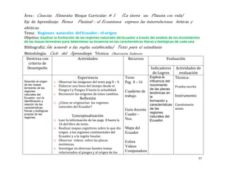 Área :  Ciencias Naturales            Bloque Curricular:  # 1 (La tierra un Planeta con vida)
Eje de Aprendizaje: Bioma                Pastizal : el Ecosistema expresa las interrelaciones bióticas y
abióticas
Tema: Regiones naturales del Ecuador.- el origen
Objetivo:

Bibliografía: (de        acuerdo a las reglas establecidas) Texto para el estudiante
Metodología:           Ciclo del Aprendizaje Técnica: Observación Indirecta
 Destreza con                           Actividades                     Recursos                 Evaluación
  criterio de
 Desempeño                                                                            Indicadores       Actividades de
                                                                                       de Logros          evaluación
                                        Experiencia                    Texto          Explica la        Técnica:
Describir el origen     o Observar las imágenes del texto pag 8 – 9.   Pag 8 - 16     influencia del
de las masas            o Elaborar una línea del tiempo desde el                      movimiento        Prueba escrita
terrestres de las                                                                     de las placas
regiones                  Pangea I y Pangea II hasta la actualidad.    Cuaderno de
                        o Reconocer los orígenes de estos cambios.                    tectónicas en
naturales del
                                                                       trabajo        la                Instrumento
Ecuador, con la                           Reflexión
identificación y                                                                      formación y
relación de las
                        o ¿Cómo se originarían las regiones                           características   Cuestionario
                           naturales del Ecuador?
características
                                                                       Guía docente   de las            mixto
físicas y biológicas
                                                                                      regiones
propias de las
                                    Conceptualización                  Cuader -
regiones.                                                                             naturales del
                        o Leer la información de las pags 8 hasta la   Nos.           Ecuador.
                           16 del libro de texto.
                        o Realizar mapas cognitivos sobre lo que dio   Mapa del
                          origen a las regiones continentales del      Ecuador
                          Ecuador y a la región Insular.
                        o Observar videos sobre las placas             Esfera
                          tectónicas.
                                                                       Videos
                        o Investigar en diversas fuentes temas
                          relacionados al pangea y al origen de los    Computadora
                                                                                                                         57
 