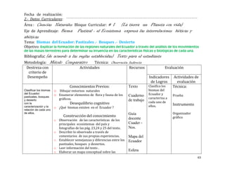 Fecha de realización:
2.- Datos Curriculares:
Área : Ciencias Naturales Bloque Curricular:            # 1 (La tierra un Planeta con vida)
Eje de Aprendizaje:         Bioma      Pastizal : el Ecosistema expresa las interrelaciones bióticas y
abióticas
Tema: Biomas del Ecuador: Pastizales .- Bosques .- Desierto
Objetivo:

Bibliografía: (de    acuerdo a las reglas establecidas) Texto para el estudiante
Metodología:        Método Comparativo Técnica: Observación Indirecta
 Destreza con                            Actividades                      Recursos                Evaluación
  criterio de
 Desempeño                                                                             Indicadores     Actividades de
                                                                                        de Logros        evaluación
                                  Conocimientos Previos:                  Texto        Clasifica los   Técnica:
Clasificar los biomas   o Dibujar entornos naturales                                   biomas del
del Ecuador:
                        o Enumerar elementos de flora y fauna de los      Cuaderno     Ecuador y       Prueba
pastizales, bosques                                                                    caracteriza a
y desierto                 gráficos.                                      de trabajo
                                   Desequilibrio cognitivo                             cada uno de
con la
                                                                                       ellos.          Instrumento
caracterización y la    o ¿Qué biomas existen en el Ecuador ?
relación de cada uno
de ellos.                                                                 Guía                         Organizador
                              Construcción del conocimiento                                            gráfico
                        o Observación de las características de los       docente
                          principales ecosistemas del país y              Cuader -
                          fotografías de las pág. 23,24 y 25 del texto.   Nos.
                        o Describir lo observado a través de
                          comentarios de sus propias experiencias.        Mapa del
                        o Establecer semejanzas y diferencias entre los   Ecuador
                          pastizales, bosques y desiertos.
                        o Leer información del texto .
                        o Elaborar un mapa conceptual sobre las           Esfera
                                                                                                                     63
 