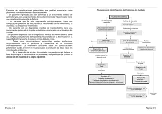 Ejemplos de complicaciones potenciales que podrían enunciarse como                           Flujograma de Identificación de Problemas del Cuidado
 problemas interdependientes o de colaboración:
  - Un paciente ingresado para ser sometido a un tratamiento médico de
 quimioterapia, con una prescripción de mantenimiento de vía permeable tiene                                          VALORACIÓN GENERAL
 una complicación potencial de flebitis.
                                                                                                      Sin hallazgos de                Indicios de alteración
   - Un paciente que ha sido intervenido quirúrgicamente, tiene una                                      alteración
 complicación potencial de íleo paralítico relacionado con la inmovilidad, la                                                         Valoración focalizada
 anestesia y la analgesia si existe dolor.
   - Un paciente con un diagnóstico médico de tromboflebitis tiene una                         ¿Necesidad de reforzar              Alteraciones presentes
 complicación potencial de trombo-embolismo relacionado con el desalojo del                     aspectos saludables?
 trombo.                                                                                                                           Necesidad de cuidados ante
                                                                                                                                      problemas de salud
  - Un paciente ingresado con un diagnóstico médico de anemia severa, tiene                                   Si
 una complicación potencial de hipoxemia relacionado con la disminución en la                                                                      Si
 capacidad del transporte de oxigeno en los glóbulos rojos.
                                                                                                       Dentro de las               ¿Áreas de responsabilidad                 Posibles
          Todas estas complicaciones potenciales pueden evolucionar                   Si          incumbencias enfermeras               de enfermería?                    complicaciones
 negativamente para el paciente y convertirse en un problema
 interdependiente. La enfermera actuando sobre las complicaciones
 potenciales puede prevenir en muchos casos la evolución de éstas hacia los                                                           Problemas de                 Problema inter dependiente o
                                                                                        Diagnostico de                            resolución autónoma                 complicación potencial
 mencionados problemas.                                                              enfermería Bienestar
          En el desarrollo de un plan de cuidados nos pueden surgir dudas a la
 hora de distinguir la naturaleza de un problema y nos podría ser de utilidad la                                                   Diagnostico de
                                                                                           Los datos implican una
 utilización del esquema de la pagina siguiente.                                              alteración actual                      enfermería



                                                                                                                                                               Presenta factores
                                                                                                                                                                   de riesgo
                                                                                                Diagnostico
                                                                                                   Real
                                                                                                                                                               Diagnostico de
                                                                                                                                                                   Riesgo
                                                                                                Enunciacion

                                                                                                                                                                 Enunciacion

                                                                                                    Formato PES
                                                                                               Etiqueta (problema) +                                             Formato PE
                                                                                        Factores relacionados (etiologicos)+                                      Etiqueta +
                                                                                                                                                              Factores de riesgo
                                                                                   Características definitorias (signos y sintomas)


                                                                                                                                              Problema interdependiente “xxx”
                                                                                                                                                     Ej: PI: Hemorragia


                                                                                                                                                                                       Enunciación
                                                                                                                                                 Complicación potencial “xxx”            posible
                                                                                                                                                     Ej: CP: Hemorragia




Página |12|                                                                                                                                                                        Página |13|
 