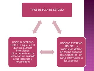 TIPOS DE PLAN DE ESTUDIO




 MODELO EXTREMO                      MODELO EXTREMO
LIBRE: Es aquel en el                     RIGIDO: la
   que los alumnos                   institucion define
     intervienen
 directamente en la
                                     de forma ducativa
selección de acuerdo                 los elementos sin
  a sus intereses y                  darle alternativa a
     necesidades                         los alumnos
 