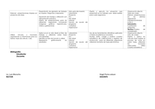 Elaborar presentaciones Impress en
proyectos de clase.
Presentación de ejemplos de trabajos
en impress. Preguntas y respuestas
Exposición de manejo y utilización con
demostración práctica..
Diseño de presentaciones para las
diferentes asignaturas incluyendo
imágenes gráficos hipervínculos,
videos y grabaciones
Libro guía del maestro
Laboratorio
Proyector
Pcs
Pen driver
Internet
Opción de ayuda del
programa
Cartulinas
Papel bond
Diseña y ejecuta los proyectos que
presentará en los trabajos que debe realizar
para cada asignatura.
Observación directa
Tabla de cotejo
Elabora presentaciones
en las distintas
asignaturas
interrelacionándose
entre sí
Instrumento.-
Cuestionario de
preguntas
Técnica.-Prueba de
comprensión
Utilizar vínculos y funciones
organizando su información para sus
tareas, hojas de cálculo, Calc.
Aplica el en la vida diaria el libro de
trabajo, y utilizando varias hojas
vinculándoles
Identifica el tipo de función a utilizar
Representa gráficamente los
resultados
Laboratorio
Proyector
Pcs
Pen driver
Internet
Opción de ayuda del
programa
Cartulinas
Papel bond
Uso de las herramientas ofimáticas aplicadas
a tareas académicas concretas.
Escribe, edita, corrige y publica cuadros
estadísticos de calificaciones y registros de
producción para las diferentes asignaturas
utilizando formatos de hojas electrónicas.
Observación directa
Lista de cotejo
Diseña y aplica los
cálculos para realizar el
proceso de notas en
varias hojas, utilizando
las funciones
adecuadas. Utiliza
cuadros estadísticos
Bibliografía:
Estudiante:
Docente:
Lic. Luis Morocho
RECTOR
Angel Poma salazar
DOCENTE
 