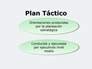 Plan TácticoPlan Táctico
Orientaciones producidas
por la planeación
estratégica
Orientaciones producidas
por la planeación
estratégica
Conducida y ejecutada
por ejecutivos nivel
medio
Conducida y ejecutada
por ejecutivos nivel
medio
 