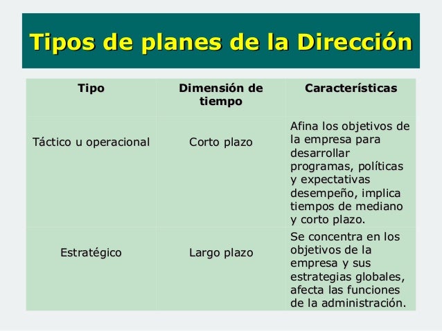 Planes de la dirección