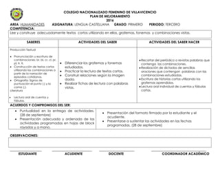 COLEGIO NACIONALIZADO FEMENINO DE VILLAVICENCIO
PLAN DE MEJORAMIENTO
2016
AREA: HUMANIDADES ASIGNATURA: LENGUA CASTELLANA GRADO: PRIMERO PERIODO: TERCERO
COMPETENCIA:
Lee y construye adecuadamente textos cortos utilizando en ellos, grafemas, fonemas y combinaciones vistas.
ACUERDOS Y COMPROMISOS DEL SER:
OBSERVACIONES:
___________________ ________________________ _____________________ _________________________________
ESTUDIANTE ACUDIENTE DOCENTE COORDINADOR ACADÉMICO
SABERES ACTIVIDADES DEL SABER ACTIVIDADES DEL SABER HACER
Producción Textual
 Pronunciación y escritura de
combinaciones: br, bl, cr, cl, pr,
pl, tr, tl.
 Construcción de textos cortos
utilizando las combinaciones a
partir de la narración de
episodios cotidianos.
 Ortografía: Signos de
puntuación el punto (.) y la
coma (,).
Literatura
 Lectura oral de cuentos y
fábulas.
 Diferenciar los grafemas y fonemas
estudiados.
 Practicar la lectura de textos cortos.
 Construir relaciones según la imagen
dada.
 Realizar fichas de lectura con palabras
vistas.
 Recortar del periódico o revistas palabras que
contenga las combinaciones.
 Realización de dictados de sencillas
oraciones que contengan palabras con las
combinaciones estudiadas.
 Escritura de historias cortas utilizando los
grafemas aprendidos.
 Lectura oral individual de cuentos y fábulas
cortas.
 Puntualidad en la entrega de actividades.
(28 de septiembre)
 Presentación adecuada y ordenada de las
actividades programadas en hojas de block
rayadas y a mano.
 Presentación del formato firmado por la estudiante y el
acudiente.
 Presentarse a sustentar las actividades en las fechas
programadas. (28 de septiembre)
 