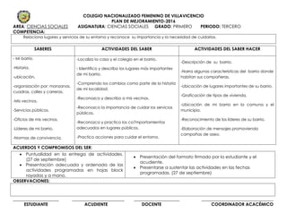 COLEGIO NACIONALIZADO FEMENINO DE VILLAVICENCIO
PLAN DE MEJORAMIENTO-2016
AREA: CIENCIAS SOCIALES ASIGNATURA: CIENCIAS SOCIALES GRADO: PRIMERO PERIODO: TERCERO
COMPETENCIA:
Relaciona lugares y servicios de su entorno y reconoce su importancia y la necesidad de cuidarlos.
ACUERDOS Y COMPROMISOS DEL SER:
OBSERVACIONES:
_____________________ ________________________ _____________________ _________________________________
ESTUDIANTE ACUDIENTE DOCENTE COORDINADOR ACACÉMICO
SABERES ACTIVIDADES DEL SABER ACTIVIDADES DEL SABER HACER
- Mi barrio.
-Historia.
-ubicación.
-organización por; manzanas,
cuadras, calles y carreras.
-Mis vecinos.
-Servicios públicos.
-Oficios de mis vecinos.
-Líderes de mi barrio.
-Normas de convivencia.
-Localizo la casa y el colegio en el barrio.
- Identifico y describo los lugares más importantes
de mi barrio.
-Comprendo los cambios como parte de la historia
de mi localidad.
-Reconozco y describo a mis vecinos.
-Reconozco la importancia de cuidar los servicios
públicos.
-Reconozco y practico los co7mportamientos
adecuados en lugares públicos.
-Practico acciones para cuidar el entorno.
-Descripción de su barrio.
-Narra algunas características del barrio donde
habitan sus compañeras.
-Ubicación de lugares importantes de su barrio.
-Graficación de tipos de vivienda.
-Ubicación de mi barrio en la comuna y el
municipio.
-Reconocimiento de los líderes de su barrio.
-Elaboración de mensajes promoviendo
campañas de aseo.
 Puntualidad en la entrega de actividades.
(27 de septiembre)
 Presentación adecuada y ordenada de las
actividades programadas en hojas block
rayadas y a mano.
 Presentación del formato firmado por la estudiante y el
acudiente.
 Presentarse a sustentar las actividades en las fechas
programadas. (27 de septiembre)
 