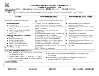 COLEGIO NACIONALIZADO FEMENINO DE VILLAVICENCIO
PLAN DE MEJORAMIENTO - 2016
AREA: MATEMATICAS ASIGNATURA: MATEMATICAS GRADO: PRIMERO PERIODO: TERCERO
COMPETENCIA:
Aplica algunos conceptos con números hasta 500 en la solución de situaciones problemicas del ámbito escolar.
ACUERDOS Y COMPROMISOS DEL SER:
OBSERVACIONES:
_____________________ ________________________ _____________________ _________________________________
ESTUDIANTE ACUDIENTE DOCENTE COORDINADOR ACACÉMICO
SABERES ACTIVIDADES DEL SABER ACTIVIDADES DEL SABER HACER
Pensamiento numérico variacional
1. Números hasta 500
 La centena.
 Lectura y escritura de números
hasta 500.
 Relaciones de orden hasta 500.
 Leer y escribir números
hasta 500.
2. Adición y sustracción de cantidades
hasta 500
 Adición sin reagrupar.
 Adición reagrupando.
 Sustracción de decenas.
 Sustracción sin desagrupar.
 Sustracción desagrupando.
Figuras Planas básicas
 Leo y escribo números de tres cifras hasta
500
 Escribo la suma de unidades decenas y
centenas como un número de tres cifras.
 Ordeno números de tres cifras de mayor a
menor y viceversa.
 Resuelvo sumas con tres sumandos
reagrupando.
 Resuelvo restas desagrupando centenas en
decenas y decenas en unidades.
 Identifico las operaciones que se deben
realizar para la solución de problemas.
 Resuelvo problemas en los cuales se usan
operaciones aditivas y de sustracción.
 Manejo correctamente la ubicación
posicional del cero en escritura y lectura de
cantidades.
 Mido y clasifico figuras planas.
 Determinar el número anterior y
posterior a un número.
 Ordena números de mayor a menor y
viceversa.
 Escribe los símbolos >, < o = entre dos
números.
 Realizar cálculos mentales.
 Resolver sumas y restas agrupando y
sin desagrupar con números hasta
500.
 Resolver sumas en forma vertical con
tres sumandos.
 Resolver situaciones problemáticas
sencillas.
 Puntualidad en la entrega de actividades.
(29 de septiembre)
 Presentación adecuada y ordenada de las
actividades programadas en hojas de block
rayadas y a mano.
 Presentación del formato firmado por la estudiante y el
acudiente.
 Presentarse a sustentar las actividades en las fechas
programadas. (29 de septiembre)
 
