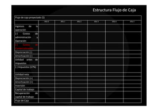 Estructura Flujo de Caja
Flujo de caja proyectado ($)
                           Año 0   Año 1   Año 2   Año 3     Año 4     Año 5

Ingresos    de     la
operación
(-)    Costos     de
administración      y
Operación
(-)    Costos     de
Comercialización
Depreciación (-)
Amortización (-)
Utilidad antes de
impuestos
(-) Impuestos (17%)

Utilidad neta
Depreciación (+)
Amortización (+)
Inversión
Capital de trabajo
Recuperación       de
capital de trabajo
Flujo de Caja
 
