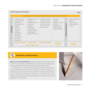 MANUAL PARA LA ELABORACIóN DE PLANES DE NEGOCIOS

Sistema de negocio sector aeronáutico

fig.06

·· Selección de rutas
·· Sistema de servicio
de pasajeros
·· Sistema de gestión
financiero
·· Gasolina
·· Cronograma
de vuelos
·· Cronograma
·· de tripulación
·· Planeación
de instalaciones
·· Adquisición
de aeronaves

·· Operación counters
de tiquetes
·· Operación de puertas
de embarque
·· Operación
de aeronaves
·· Servicio a bordo
·· Operación yasistencia de equipajes
·· Oficinas de equipajes

·· Sistema de equipajes
·· Vuelos de conexión
·· Acuerdos para rentas
de autos, transporte
terrestre o reservación de hoteles

·· Promoción
·· Publicidad
·· Programas de viajero
frecuente
·· Programa de las
agencias de viaje
·· Ventas en paquete

Operaciones

Logística externa

Mercadeo
y ventas

Logística interna

Diseño y concepción

Prestación del servicio

Actividades

Actividades que permiten a las aerolíneas diferenciarse de su competencia dentro del mismo sector.
·· Servicio de pérdida de
equipaje
·· Servicio de seguimiento de quejas y
reclamos

Servicio
Posventa

Ejemplo Dell sistema de negocio

Dell Inc. es uno de los fabricantes de equipos informáticos más importantes del
mundo. Como muchos de sus competidores, la empresa ofrece una gama de productos diversificados y ha desarrollado una prestigiosa imagen de marca.
Sin embargo, en un sector caracterizado por la intervención de múltiples niveles de intermediarios, el éxito de Dell se basa en su sistema de negocio, fundamentado en la venta directa a los consumidores a través de Internet. De este
modo, la compañía ha sustentado su liderazgo en el contacto directo con los
clientes y en el desarrollo de una oferta de productos y una experiencia de compra
adaptada a los consumidores.

www.mincomercio.gov.co  25

 