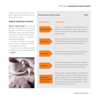 MANUAL PARA LA ELABORACIóN DE PLANES DE NEGOCIOS

negocios, pues esto denota que el proyecto todavía necesita trabajo y que es

Dimensiones para analizar los riesgos

fig.08

demasiado arriesgado.

¿Cómo se identifican los riesgos?

DIMENSIONES

Algunos riesgos surgen del interior de
la empresa y otros del entorno en el que
ésta opera. Los riesgos no son totalmente

OBJETIVOS
Evaluar si la organización está preparada para la

1. Organización

implementación del plan en cada una de las dimensiones: estructura, talento humano, habilidades, sis-

predecibles, razón por la cual es necesa-

temas y procesos.

rio evaluarlos continuamente y procurar
identificarlos a tiempo. Un empresario

Evaluar las necesidades de recursos financieros para la

siempre debe estar alerta.
En el plan de negocios es aconsejable

2. Financiero

implementación del negocio, así como también la viabilidad de captar los recursos previstos en el plan.

que se incluyan las medidas que se tomarán para afrontar los riesgos.
El siguiente cuadro permite analizar
los riesgos a la luz de cuatro dimensiones
(ver fig.08):

Evaluar los requisitos necesarios para la implementa3. Legislación

ción del plan y las oportunidades que se buscarán.

Evaluar variables (por ejemplo: mayor / menor aceptación
4. Mercado

del producto o servicio, mayor / menor competencia) que
pueden impactar el potencial de captura del mercado.

Evaluar posibles escenarios donde se consideren las
incertidumbres en cada una de las dimensiones (por
Evaluación de
las incertidumbres
por escenarios

ejemplo: capacitación más / menos efectiva, aumento / reducción del número de financiadores, rechazo /
aceptación de la solicitud de exoneración fiscal, captura del mercado baja / media / alta).

www.mincomercio.gov.co  31

 