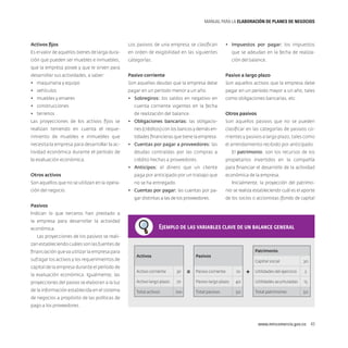 MANUAL PARA LA ELABORACIóN DE PLANES DE NEGOCIOS

Activos fijos

Los pasivos de una empresa se clasifican

•	 Impuestos por pagar: los impuestos

Es el valor de aquellos bienes de larga dura-

en orden de exigibilidad en las siguientes

que se adeudan en la fecha de realiza-

ción que pueden ser muebles e inmuebles,

categorías.

ción del balance.

que la empresa posee y que le sirven para
desarrollar sus actividades, a saber:

Pasivo corriente

Pasivo a largo plazo

•	 maquinaria y equipo

Son aquellas deudas que la empresa debe

Son aquellos activos que la empresa debe

•	 vehículos

pagar en un período menor a un año.

pagar en un período mayor a un año, tales

•	 muebles y enseres

•	 Sobregiros: los saldos en negativo en

como obligaciones bancarias, etc.

•	 construcciones

cuenta corriente vigentes en la fecha

•	 terrenos

de realización del balance.

Otros pasivos

Las proyecciones de los activos fijos se

•	 Obligaciones bancarias: las obligacio-

Son aquellos pasivos que no se pueden

realizan teniendo en cuenta el reque-

nes (créditos) con los bancos y demás en-

clasificar en las categorías de pasivos co-

rimiento de muebles e inmuebles que

tidades financieras que tiene la empresa.

rrientes y pasivos a largo plazo, tales como

necesita la empresa para desarrollar la ac-

•	 Cuentas por pagar a proveedores: las

el arrendamiento recibido por anticipado.

tividad económica durante el período de

deudas contraídas por las compras a

la evaluación económica.

crédito hechas a proveedores.
•	 Anticipos: el dinero que un cliente

Otros activos

paga por anticipado por un trabajo que

Son aquellos que no se utilizan en la opera-

El patrimonio, son los recursos de los
propietarios invertidos en la compañía
para financiar el desarrollo de la actividad

no se ha entregado.

económica de la empresa.
Inicialmente, la proyección del patrimo-

•	 Cuentas por pagar: las cuentas por pa-

nio se realiza estableciendo cuál es el aporte

gar distintas a las de los proveedores.

ción del negocio.

de los socios o accionistas (fondo de capital

Pasivos
Indican lo que terceros han prestado a
la empresa para desarrollar la actividad

Ejemplo de las variables clave de un balance general

económica.
Las proyecciones de los pasivos se realizan estableciendo cuáles son las fuentes de
financiación que va utilizar la empresa para
sufragar los activos y los requerimientos de
capital de la empresa durante el período de

Activos

Activo corriente

30

proyecciones del pasivo se elaboran a la luz

Activo largo plazo

de la información establecida en el sistema

Total activos

la evaluación económica. Igualmente, las

Patrimonio
Pasivos

=

Capital social
Pasivo corriente

10

70

Pasivo largo plazo

100

Total pasivos

+

30

Utilidades del ejercicio

5

40

Utilidades acumuladas

15

50

Total patrimonio

50

de negocios a propósito de las políticas de
pago a los proveedores.

www.mincomercio.gov.co  43

 