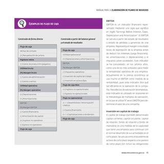 MANUAL PARA LA ELABORACIóN DE PLANES DE NEGOCIOS

EBITDA

Ejemplos de flujo de caja

EBITDA es un indicador financiero representado mediante una sigla que significa
en inglés “Earnings Before Interest, Taxes,
Depreciation and Amortization”. El EBITDA

Construido de forma directa

Construido a partir del balance general

se calcula a partir del estado de resultados

y el estado de resultados

o estado de pérdidas y ganancias de una
empresa. Representa el margen o resultado

Flujo de caja

bruto de explotación de la empresa antes

Ventas de contado

Flujo de caja

(+) Recuperación de cartera

Utilidad operacional

Ingresos netos

(+) Depreciaciones y amortizaciones

(-) Costos de producción (pagados)

EBITDA

se ha consolidado, en los últimos años,

Utilidad bruta

(%) Margen EBITDA

como uno de los más utilizados para medir

(%) Margen bruto

(-) Impuestos operativos

la rentabilidad operativa de una empresa.

(-) Gastos de administración

(-) Inversión de capital de trabajo

(-) Gastos y ventas

(-) Inversión en activos fijos

Utilidad operativa

Flujo de caja libre

tan eficiente es la operación de la compa-

(%) Margen operativo

(+) Ingresos no operacionales

ñía. Para efectos de valoración de empresas,

(+) Depreciaciones

(-) Egresos no operacionales

este indicador es utilizado en ocasiones en

(+) Amortizaciones

Flujo no operacional

EBITDA

(+ / -) Desemboloso / Amortización
créditos

(%) Margen EBITDA
(-) Gastos financieros
(-) Amortización de capital
(+) Ingresos no operativos

(-) Gastos financieros

de deducir los intereses (carga financiera),
las amortizaciones o depreciaciones y el
impuesto sobre sociedades. Este indicador

Actualmente en la prensa económica se
usa mucho el EBITDA como medida de la
rentabilidad, pues este indicador dice qué

la metodología de múltiplos de valoración,
en la que se utiliza “X” veces EBIDTA para determinar el valor de una compañía.
Inversión en capital de trabajo

(+ / -) Capitalizaciones o dividendos

El capital de trabajo (también denominado

Flujo de caja

capital corriente, capital circulante, capital
de rotación, fondo de rotación o fondo de

(-) Egresos no operativos

maniobra) es una medida de la capacidad

Flujo de caja

que tiene una empresa para continuar con
el normal desarrollo de sus actividades en el
corto plazo. Se calcula como el excedente de
activos de corto plazo respecto a los pasivos
de corto plazo (sin incluir las obligaciones

www.mincomercio.gov.co  45

 