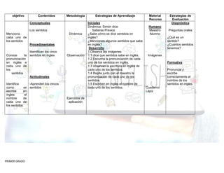 PRIMER GRADO
objetivo Contenidos Metodología Estrategias de Aprendizaje Material
Recurso
Estrategias de
Evaluación
Menciona
cada uno de
los sentidos
Conoce la
pronunciación
en inglés e
cada uno de
los
sentidos
Identifica
como se
escribe en
ingles el
nombre de
cada uno de
los sentidos.
Conceptuales
Los sentidos
Procedimentales
Identifican los cinco
sentidos en ingles
Actitudinales
-Aprenden los cincos
sentidos
Dinámica
Observación
Ejercicios de
aplicación
Iniciales
Dinámica: Simón dice
Saberes Previos
¿Sabe cómo se dice sentidos en
inglés?
¿Menciones algunos sentidos que sabe
en inglés?
Desarrollo
1.Observa las imágenes
1.1 dice que sentidos sabe en inglés.
1.2 Escucha la pronunciación de cada
uno de los sentidos en inglés.
1.3 observan la escritura en inglés de
cada uno de los sentidos.
1.4 Repite junto con el maestro la
pronunciación de cada uno de los
sentidos.
1.5 Escriben en ingles el nombre de
cada uno de los sentidos.
Humano
Maestro
Alumno
Imágenes
Cuaderno
Lápiz
Diagnóstica
Preguntas orales
¿Qué es un
sentido?
¿Cuántos sentidos
tenemos?
Formativa
Pronuncia y
escribe
correctamente el
nombre de los
sentidos en inglés.
 