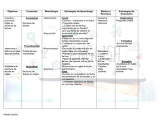 PRIMER GRADO
Objetivos Contenido Metodología Estrategias de Aprendizaje Medios o
Recursos
Estrategias de
Evaluación
-Escribe y
pronuncia
ingles la
escritura de
fechas
-Menciona y
define en ingles
algunas fechas
-Establece la
escritura de
fechas en
inglés.
Conceptual
Escritura de
fechas
Procedimental
Enlista fechas
importantes
Actitudinal
Escritura de
fechas en ingles
-Observación
-Descripción
-Pronunciación
-Escritura
Inicial
-Canción ´´mañanitas a mi fecha´´
-Preguntas orales
-¿Cuáles son las fechas
importantes de su familia?
¿En qué fecha se celebra el
aniversario de la escuela?
Desarrollo
-Observan en un cartel algunas
fechas importantes cívicas.
-Comentan lo observado del
cartel.
-Escuchan la pronunciación en
ingles dada por el maestro.
-Repiten la pronunciación de las
fechas.
-Pasan al pizarrón a formar
fechas con tarjetas dadas por el
maestro.
-Pronuncian en ingles la fecha
que formaron.
Final.
Escriben en su cuaderno la fecha
del aniversario de la escuela. y su
cumpleaños.
-Completan ejercicios de fechas
en una hoja volante.
Humanos
-Maestros
-Alumnos
Materiales
-Cuaderno
-Lápiz
-Cartel sobre
fechas
importantes
-Tarjetas
-Hoja
-Volante
Diagnóstica
Preguntas orales
Formativa
-Forman fechas
importantes
Sumativa
-Escrituras en ingles
de fechas
-Completan hoja
volante
 