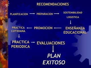 RECOMENDACIONES
PLANIFICACION
PRACTICA
COTIDIANA
PREPARACION
SOSTENIBILIDAD
LOGISTICA
ENSEÑANZA
EDUCACIONAL
PROMOCION
PRACTICA
PERIODICA
EVALUACIONES
PLAN
EXITOSO
 