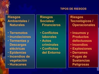 Riesgos
Ambientales /
Naturales
• Terremotos
• Inundaciones
• Tormentas y
Descargas
eléctricas
• Epidemias
• Incendios de
vegetación
• Huracanes
TIPOS DE RIESGOS
Riesgos
Tecnológicos /
Operacionales
• Insumos y
Productos
defectuosos
• Incendios
• Explosiones
• Derrames
• Fugas de
Sustancias
Peligrosas
Riesgos
Sociales/
Financieros
• Conflictos
laborales
• Actos
criminales
• Conflictos
del Entorno
 