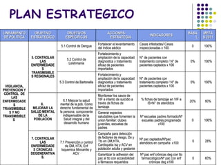 PLAN ESTRATEGICO LINEAMIENTO DE POLITICA OBJETIVO ESTRATEGICO OBJETIVOS ESPÉCIFICOS ACCIONES-ESTRATEGIA INDICADORES BASAL METAS 2011 VIGILANCIA, PREVENCION Y CONTROL  DE LAS ENFERMEDADES TRANSMISIBLES Y NO TRANSMISIBLES  5. CONTROLAR LAS ENFERMEDADES TRANSMISIBLES REGIONALES 5.1 Control de Dengue Fortalecer el levantamiento del índice aédico Casas infestadas/ Casas inspeccionadas x 100 0 100% 5.2 Control de Leishmania Fortalecimiento y ampliación de la capacidad diagnostica y tratamiento eficaz de pacientes importados N° de pacientes con tratamiento completo / N° de pacientes captados x 100 0% 100% 5.3 Control de Bartonella  Fortalecimiento y ampliación de la capacidad diagnóstica y tratamiento eficaz de pacientes importados N° de pacientes con tratamiento completo / N° de pacientes captados x 100 0% 100% 6.  MEJORAR LA SALUD MENTAL DE LA POBLACION 6.1 Mejorar la salud mental de la pob. Como derecho fundamental de la persona, componente indispensable de la  Salud integral y del desarrollo humano Monitorear los casos de VIF e intento de suicidio a través de fichas de tamizaje % fichas de tamizaje en VIF e IS=N° de atendidos  20% 80% Generar espacios saludables que fomenten la union familiar: clubes juveniles, escuelas de padres Nº escuelas padres formado/Nº escuelas padres programado x100 0 100% 7. CONTROLAR LAS ENFERMEDADES CRONICAS DEGENERATIVAS. 7.1 Prevención y control de DM, HTA, Enf Isquemica Miocardio y ACV  Campaña para detección de factores de riesgo, Dx y Tto en DM,HTA, Cardiopatia isq y ACV en población adulta y gestante Nº pac captados/Nºpac atendidos en campaña  x100   0 28% Garantizar la adhesión del pac al tto con accesibilidad a fármacos requeridos Nº pac enf crónicas deg con tto farmacológico/Nº pac con enf crónicas deg x100   0 60% 