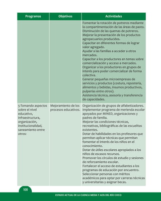 ESTADO ACTUAL DE LA CUENCA MEDIA Y ALTA DEL RÍO COCO
100
Programas Objetivos Actividades
Fomentar la rotación de potreros mediante
la compartimentación de las áreas de pasto.
Disminución de las quemas de potreros.
Mejorar la presentación de los productos
agropecuarios producidos.
Capacitar en diferentes formas de lograr
valor agregado.
Ayudar a las familias a acceder a otros
mercados.
Capacitar a los productores en temas sobre
comercialización y acceso a mercados.
Organizar a los productores en grupos de
interés para poder comercializar de forma
colectiva.
Generar pequeñas microempresas de
servicios y productos (costura, repostería,
alimentos y bebidas, insumos productivos,
pulperías entre otros).
Asistencia técnica, asesoría y transferencia
de capacidades.
5-Tomando aspectos
sobre el nivel
educativo,
infraestructura,
organización,
institucionalidad,
saneamiento entre
otros:
Mejoramiento de los
procesos educativos.
Organización de grupos de alfabetizadores.
Implementar programa de merienda escolar
apoyados por MINED, organizaciones y
padres de familia.
Mejorar las condiciones técnicas,
recreativas, bibliográﬁcas de las escuelitas
existentes.
Dotar de habilidades en los profesores que
permitan aplicar técnicas que permitan
fomentar el interés de los niños en el
conocimiento.
Dotar de útiles escolares apropiados a los
niños de escasos recursos.
Promover los círculos de estudio y sesiones
de reforzamiento escolar.
Fortalecer el acceso de estudiantes a los
programas de educación por encuentro.
Seleccionar personas con méritos
académicos para optar por carreras técnicas
y universitarias y asignar becas.
 