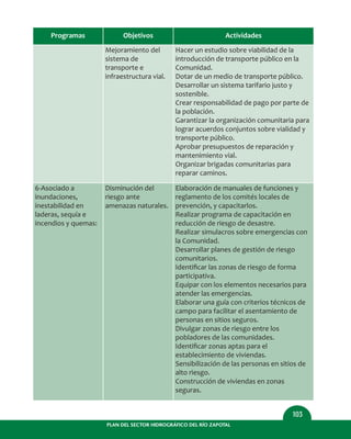PLAN DEL SECTOR HIDROGRÁFICO DEL RÍO ZAPOTAL
103
Programas Objetivos
Mejoramiento del
sistema de
transporte e
infraestructura vial.
Actividades
Hacer un estudio sobre viabilidad de la
introducción de transporte público en la
Comunidad.
Dotar de un medio de transporte público.
Desarrollar un sistema tarifario justo y
sostenible.
Crear responsabilidad de pago por parte de
la población.
Garantizar la organización comunitaria para
lograr acuerdos conjuntos sobre vialidad y
transporte público.
Aprobar presupuestos de reparación y
mantenimiento vial.
Organizar brigadas comunitarias para
reparar caminos.
6-Asociado a
inundaciones,
inestabilidad en
laderas, sequía e
incendios y quemas:
Disminución del
riesgo ante
amenazas naturales.
Elaboración de manuales de funciones y
reglamento de los comités locales de
prevención, y capacitarlos.
Realizar programa de capacitación en
reducción de riesgo de desastre.
Realizar simulacros sobre emergencias con
la Comunidad.
Desarrollar planes de gestión de riesgo
comunitarios.
Identiﬁcar las zonas de riesgo de forma
participativa.
Equipar con los elementos necesarios para
atender las emergencias.
Elaborar una guía con criterios técnicos de
campo para facilitar el asentamiento de
personas en sitios seguros.
Divulgar zonas de riesgo entre los
pobladores de las comunidades.
Identiﬁcar zonas aptas para el
establecimiento de viviendas.
Sensibilización de las personas en sitios de
alto riesgo.
Construcción de viviendas en zonas
seguras.
 