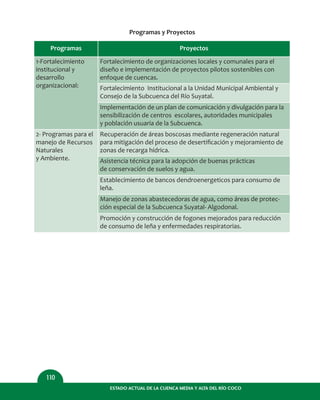 ESTADO ACTUAL DE LA CUENCA MEDIA Y ALTA DEL RÍO COCO
110
1-Fortalecimiento
institucional y
desarrollo
organizacional:
Programas Proyectos
Fortalecimiento de organizaciones locales y comunales para el
diseño e implementación de proyectos pilotos sostenibles con
enfoque de cuencas.
2- Programas para el
manejo de Recursos
Naturales
y Ambiente.
Recuperación de áreas boscosas mediante regeneración natural
para mitigación del proceso de desertiﬁcación y mejoramiento de
zonas de recarga hídrica.
Asistencia técnica para la adopción de buenas prácticas
de conservación de suelos y agua.
Establecimiento de bancos dendroenergeticos para consumo de
leña.
Manejo de zonas abastecedoras de agua, como áreas de protec-
ción especial de la Subcuenca Suyatal- Algodonal.
Promoción y construcción de fogones mejorados para reducción
de consumo de leña y enfermedades respiratorias.
Fortalecimiento Institucional a la Unidad Municipal Ambiental y
Consejo de la Subcuenca del Río Suyatal.
Implementación de un plan de comunicación y divulgación para la
sensibilización de centros escolares, autoridades municipales
y población usuaria de la Subcuenca.
Programas y Proyectos
 