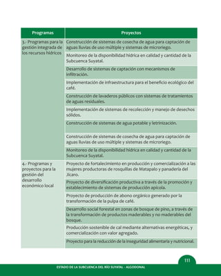 ESTADO DE LA SUBCUENCA DEL RÍO SUYATAL - ALGODONAL
111
Programas Proyectos
3.- Programas para la
gestión integrada de
los recursos hídricos
Construcción de sistemas de cosecha de agua para captación de
aguas lluvias de uso múltiple y sistemas de microriego.
4.- Programas y
proyectos para la
gestión del
desarrollo
económico local
Proyecto de fortalecimiento en producción y comercialización a las
mujeres productoras de rosquillas de Matapalo y panadería del
Jícaro.
Proyecto de diversiﬁcación productiva a través de la promoción y
establecimiento de sistemas de producción apícola.
Proyecto de producción de abono orgánico generado por la
transformación de la pulpa de café.
Desarrollo social forestal en zonas de bosque de pino, a través de
la transformación de productos maderables y no maderables del
bosque.
Producción sostenible de cal mediante alternativas energéticas, y
comercialización con valor agregado.
Proyecto para la reducción de la inseguridad alimentaria y nutricional.
Monitoreo de la disponibilidad hídrica en calidad y cantidad de la
Subcuenca Suyatal.
Desarrollo de sistemas de captación con mecanismos de
inﬁltración.
Implementación de infraestructura para el beneﬁcio ecológico del
café.
Construcción de lavaderos públicos con sistemas de tratamientos
de aguas residuales.
Implementación de sistemas de recolección y manejo de desechos
sólidos.
Construcción de sistemas de agua potable y letrinización.
Construcción de sistemas de cosecha de agua para captación de
aguas lluvias de uso múltiple y sistemas de microriego.
Monitoreo de la disponibilidad hídrica en calidad y cantidad de la
Subcuenca Suyatal.
 