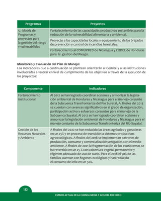 ESTADO ACTUAL DE LA CUENCA MEDIA Y ALTA DEL RÍO COCO
112
Programas Proyectos
5.- Matriz de
Programas y
proyectos para
la gestión del riesgo
y vulnerabilidad
Fortalecimiento de las capacidades productivas sostenibles para la
reducción de la vulnerabilidad alimentaria y ambiental.
Componente Indicadores
Fortalecimiento
Institucional
Al 2012 se han logrado coordinar acciones y armonizar la legisla-
ción ambiental de Honduras y Nicaragua para el manejo conjunto
de la Subcuenca Transfronteriza del Río Suyatal, A ﬁnales del 2013
se cuentan con avances signiﬁcativos en el grado de organización,
participación activa y esfuerzos conjuntos para el manejo de la
Subcuenca Suyatal, Al 2012 se han logrado coordinar acciones y
armonizar la legislación ambiental de Honduras y Nicaragua para el
manejo conjunto de la Subcuenca Transfronteriza del Río Suyatal.
Gestión de los
Recursos Naturales
y Ambiente
A ﬁnales del 2022 se han reducido las áreas agrícolas y ganaderas
en un 25% y en proceso de transición a sistemas productivos
agroecológicos. A ﬁnales del 2018 se implementan patrones de
producción, consumo y comercialización amigables con el medio
ambiente, A ﬁnales de 2021 la fragmentación de los ecosistemas se
ha revertido en un 25 % con cobertura vegetal permanente y
régimen adecuado de uso de suelo. Para el 2018 el 50% de las
familias cuentan con fogones ecológicos y han reducido
el consumo de leña en un 50%.
Proyecto a las capacidades locales y equipamiento de las brigadas
de prevención y control de incendios forestales.
Fortalecimiento al COMUPRED de Nicaragua y CODEL de Honduras
para la gestión del Riesgo.
Monitoreo y Evaluación del Plan de Manejo:
Los indicadores que a continuación se plantean orientarán al Comité y a las instituciones
involucradas a valorar el nivel de cumplimiento de los objetivos a través de la ejecución de
los proyectos:
 