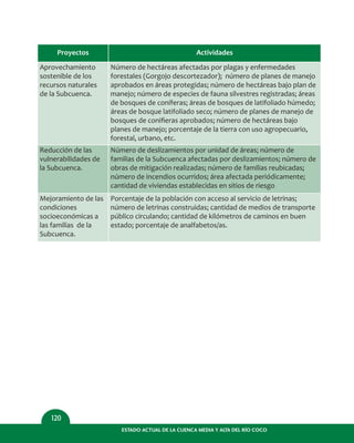 ESTADO ACTUAL DE LA CUENCA MEDIA Y ALTA DEL RÍO COCO
120
Aprovechamiento
sostenible de los
recursos naturales
de la Subcuenca.
Proyectos
Número de hectáreas afectadas por plagas y enfermedades
forestales (Gorgojo descortezador); número de planes de manejo
aprobados en áreas protegidas; número de hectáreas bajo plan de
manejo; número de especies de fauna silvestres registradas; áreas
de bosques de coníferas; áreas de bosques de latifoliado húmedo;
áreas de bosque latifoliado seco; número de planes de manejo de
bosques de coniﬁeras aprobados; número de hectáreas bajo
planes de manejo; porcentaje de la tierra con uso agropecuario,
forestal, urbano, etc.
Reducción de las
vulnerabilidades de
la Subcuenca.
Número de deslizamientos por unidad de áreas; número de
familias de la Subcuenca afectadas por deslizamientos; número de
obras de mitigación realizadas; número de familias reubicadas;
número de incendios ocurridos; área afectada periódicamente;
cantidad de viviendas establecidas en sitios de riesgo
Mejoramiento de las
condiciones
socioeconómicas a
las familias de la
Subcuenca.
Porcentaje de la población con acceso al servicio de letrinas;
número de letrinas construidas; cantidad de medios de transporte
público circulando; cantidad de kilómetros de caminos en buen
estado; porcentaje de analfabetos/as.
Actividades
 