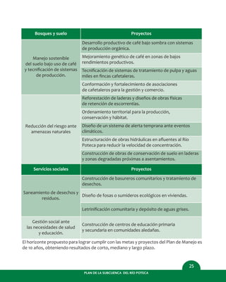 PLAN DE LA SUBCUENCA DEL RÍO POTECA
25
Bosques y suelo
Manejo sostenible
del suelo bajo uso de café
y tecniﬁcación de sistemas
de producción.
Proyectos
Desarrollo productivo de café bajo sombra con sistemas
de producción orgánica.
Servicios sociales
Saneamiento de desechos y
residuos.
Proyectos
Construcción de basureros comunitarios y tratamiento de
desechos.
Gestión social ante
las necesidades de salud
y educación.
Construcción de centros de educación primaria
y secundaria en comunidades aledañas.
Diseño de fosas o sumideros ecológicos en viviendas.
Letriniﬁcación comunitaria y depósito de aguas grises.
Mejoramiento genético de café en zonas de bajos
rendimientos productivos.
Tecniﬁcación de sistemas de tratamiento de pulpa y aguas
miles en ﬁncas cafetaleras.
Conformación y fortalecimiento de asociaciones
de cafetaleros para la gestión y comercio.
Reducción del riesgo ante
amenazas naturales
Reforestación de laderas y diseños de obras físicas
de retención de escorrentías.
Ordenamiento territorial para la producción,
conservación y hábitat.
Diseño de un sistema de alerta temprana ante eventos
climáticos.
Estructuración de obras hidráulicas en aﬂuentes al Río
Poteca para reducir la velocidad de concentración.
Construcción de obras de conservación de suelo en laderas
y zonas degradadas próximas a asentamientos.
El horizonte propuesto para lograr cumplir con las metas y proyectos del Plan de Manejo es
de 10 años, obteniendo resultados de corto, mediano y largo plazo.
 